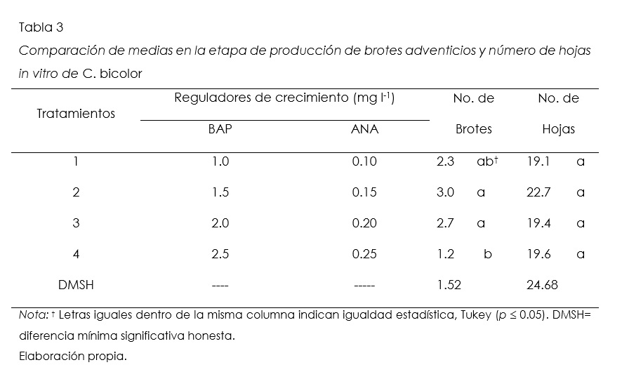 Comparacin de medias en la etapa de produccin de brotes adventicios y nmero de hojas in vitro de C. bicolor
