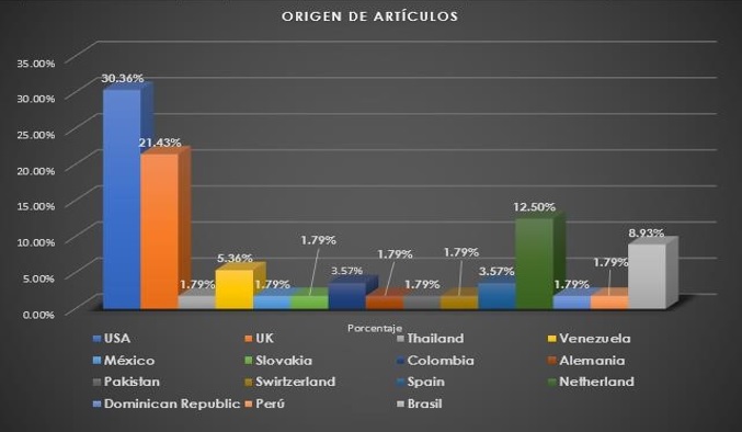 Pas de origen de los artculos.