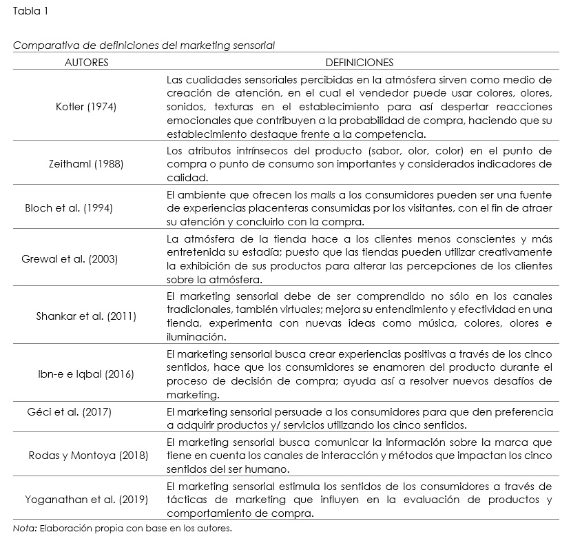 Comparativa de definiciones del marketing sensorial