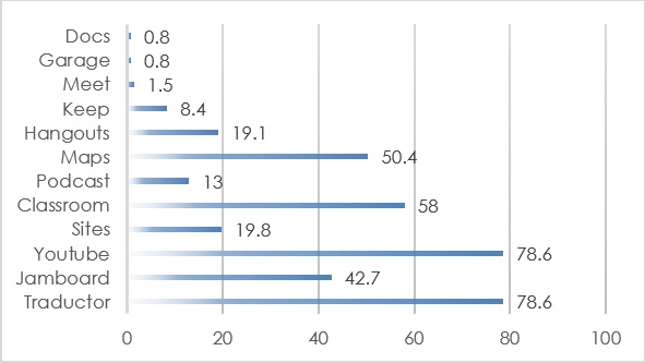 Porcentajes de uso de otras herramientas de Google.
