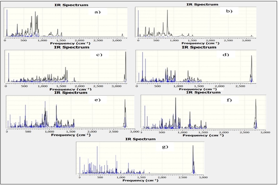 Espectro FTIR del CNT empleado en la adsorcin de metales pesados, a) NTC-Cu, b) NTC-Ni, c) NTC-Hg, d) NTC-Hg-Ni, e) NTC-Hg-Cu, f) NTC-Cu-Ni y g) NTC-Hg-Cu-Ni.