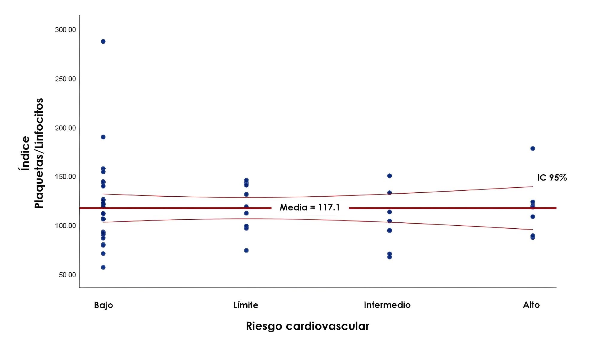 Valores del �ndice plaquetas/linfocitos de acuerdo con el riesgo cardiovascular de los pacientes con s�ndrome metab�lico.