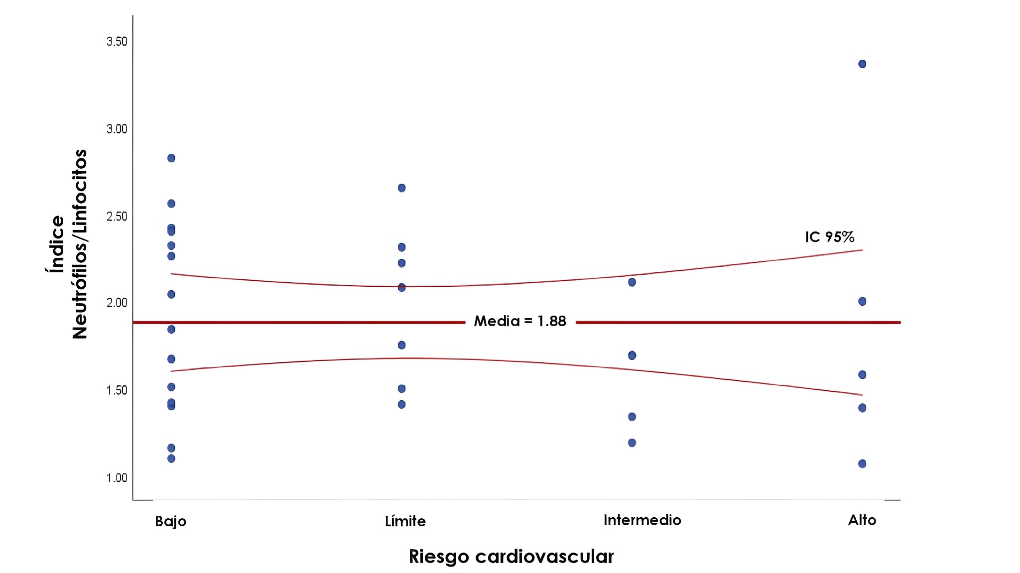 Valores del �ndice neutr�filos/linfocitos de acuerdo con el riesgo cardiovascular de los pacientes con s�ndrome metab�lico.