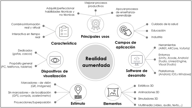 Consideraciones para el uso de la realidad aumentada.