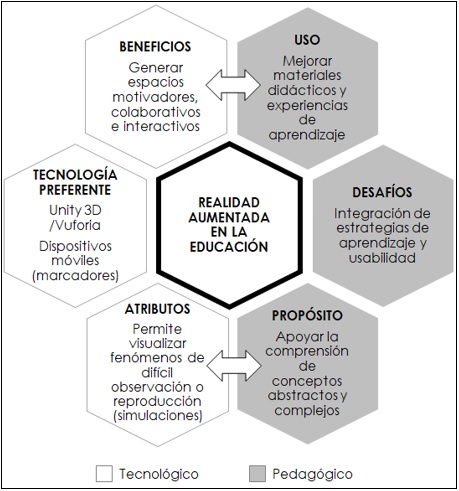 Enfoque tecno-pedagógico de la realidad aumentada en la educación.