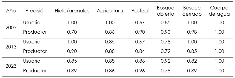 Confiabilidad de usuario y productor en porcentaje por clase y a�o en el APFF