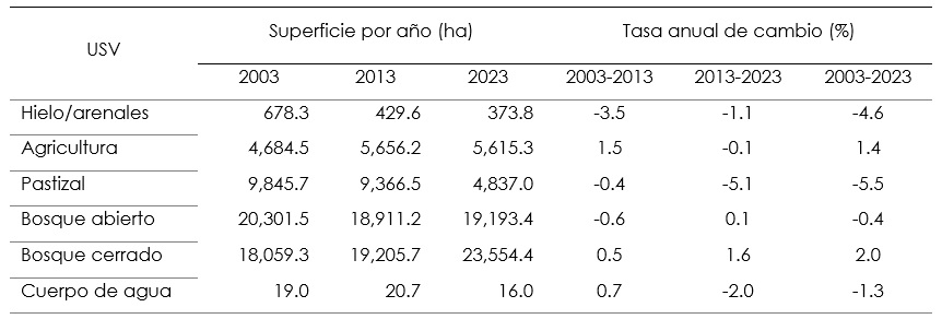 Superficies y tasas de cambio de uso de suelo para el periodo 2003-2023