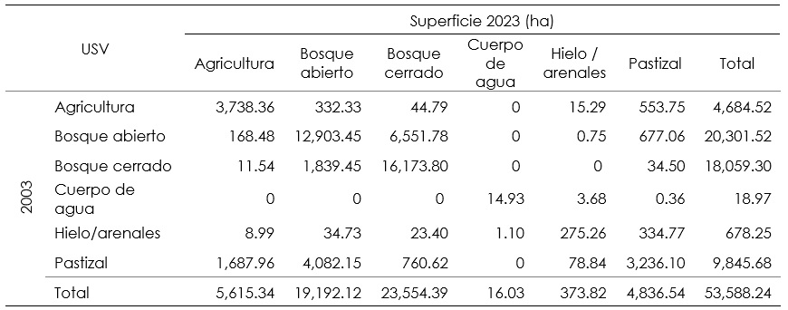 Matriz de cambios de uso de suelo en el APFF para el periodo 2003-2023