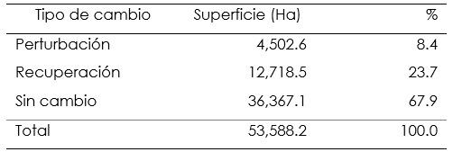 Matriz de cambios en el APFF para el periodo 2003-2023