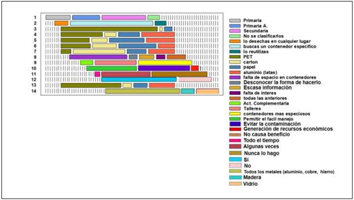 Frecuencias significativas (p < 0.001) entre preguntas y respuestas de la encuesta RSU.