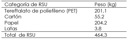 Cantidad de RSU generados en el instituto
