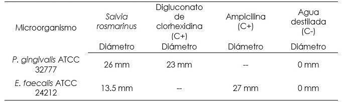 Halo de inhibici�n del aceite esencial de Salvia rosmarinus (romero) contra P. gingivalis ATCC 32777 y E. faecalis ATCC 24212