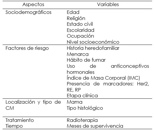Variables analizadas