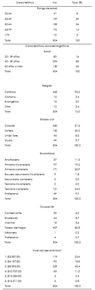 Tasa de incidencia de CM por grupo de edad y caracter�sticas sociodemogr�ficas