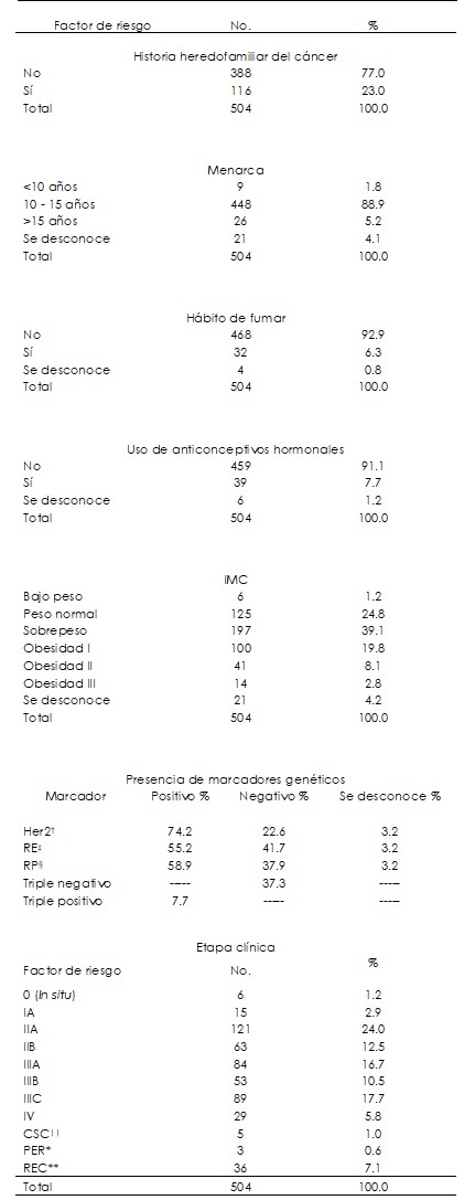 Factores de riesgo y estadio cl�nico de los casos de CM