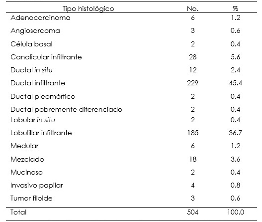 Tipo histol�gico de casos de CM en las pacientes que participaron en el estudio