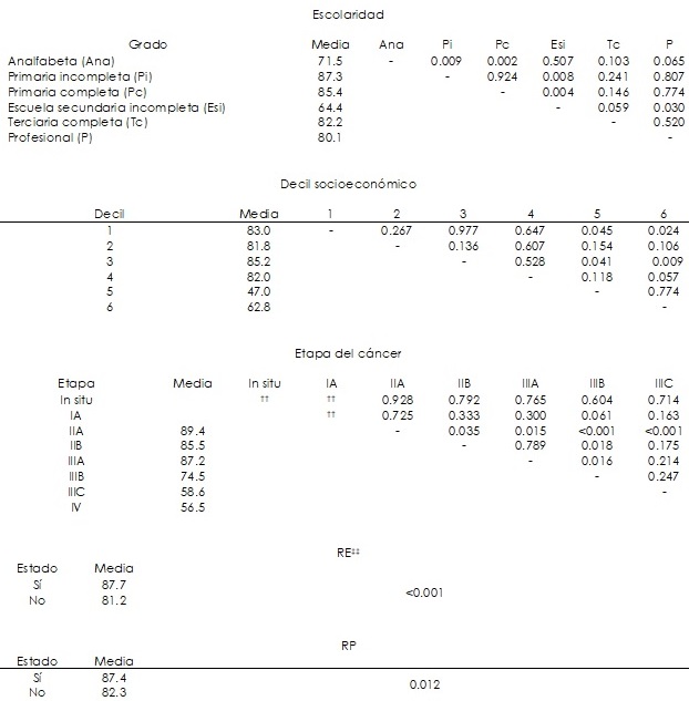 Log rango (Mantel-Cox) en pares entre categor�as de factores