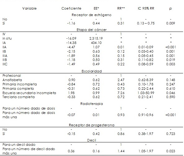 Log rango (Mantel-Cox) en pares entre categor�as de factores
