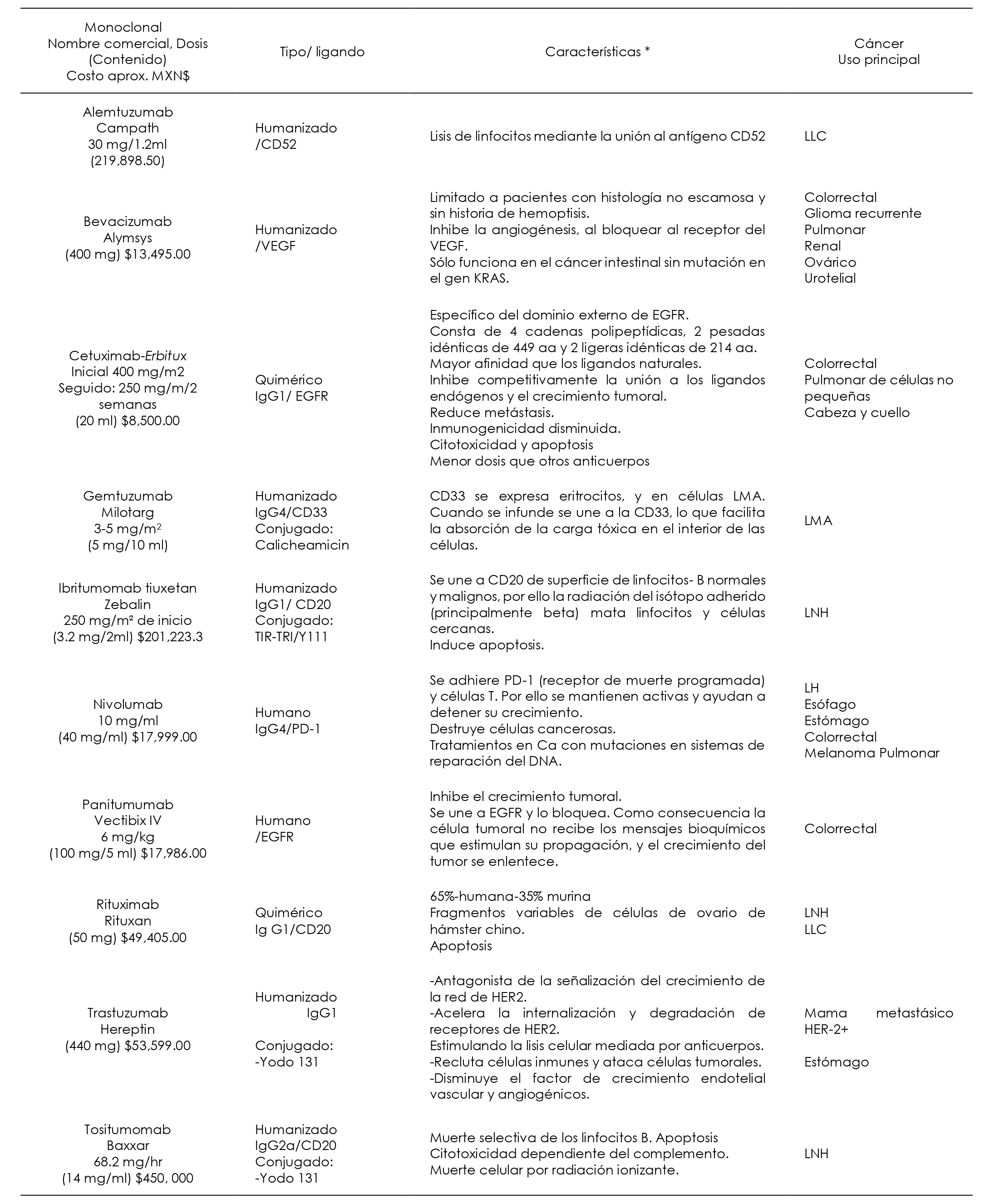 Algunos de los AcM m�s utilizados en el tratamiento del c�ncer