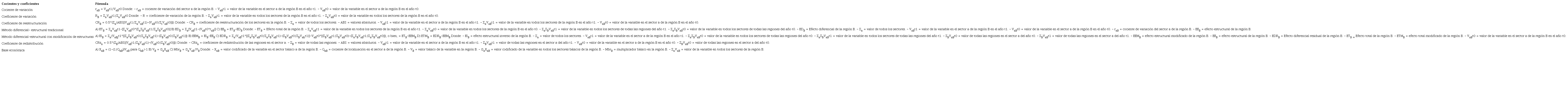 Fórmulas para cálculos de cocientes y coeficientes sobre dinámicas productivas regionales