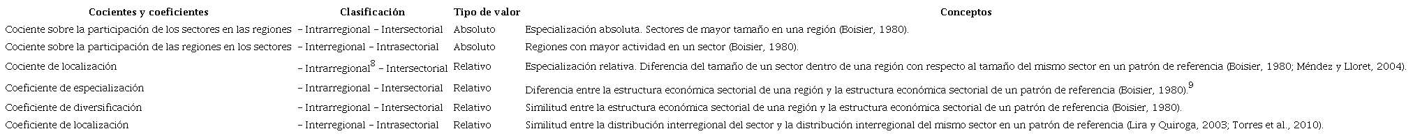 Cocientes y coeficientes sobre especialización productiva7