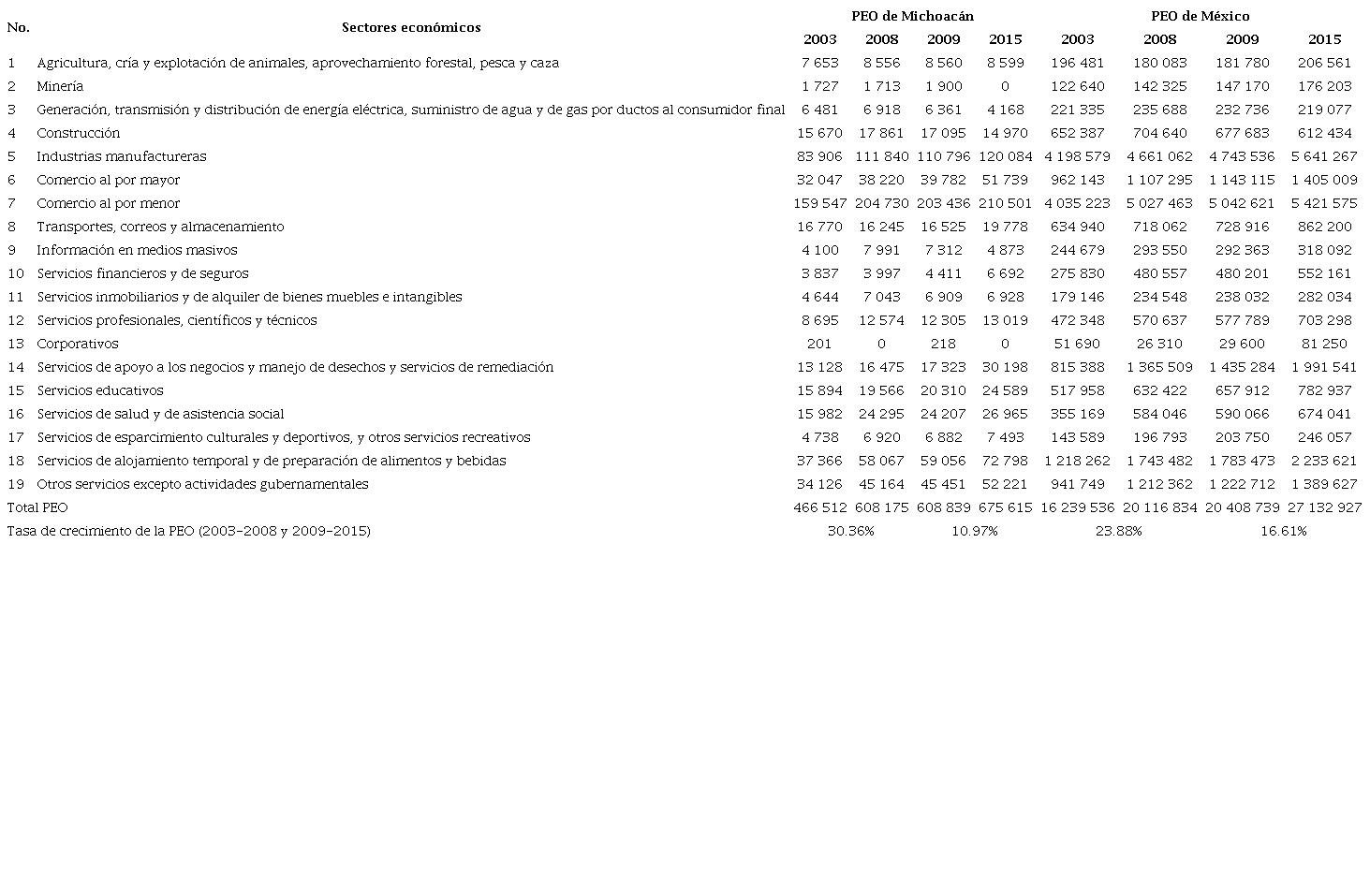 Población Económicamente Ocupada de Michoacán y México15
