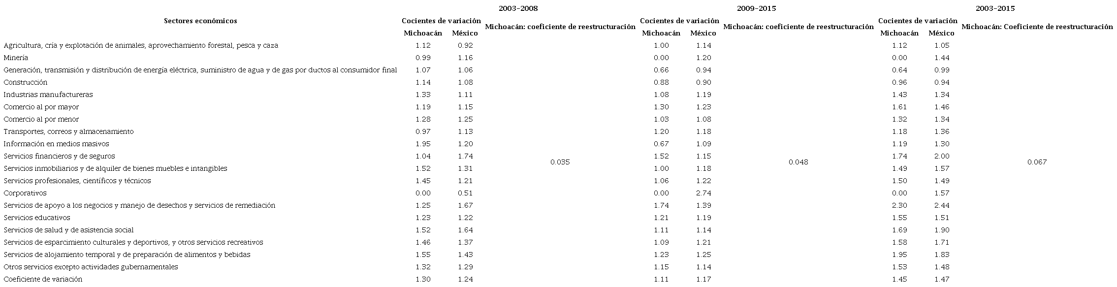 Dinámica productiva de Michoacán con PEO