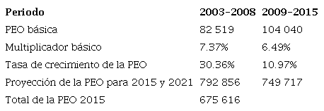 Modelo de la base exportadora para Michoacán