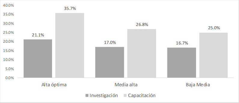 Porcentaje de empresas relacionadas con la industria automotriz en disposición de realizar convenios o proyectos de colaboración en investigación o capacitación según nivel de especialización de las tecnologías dominantes en el sector