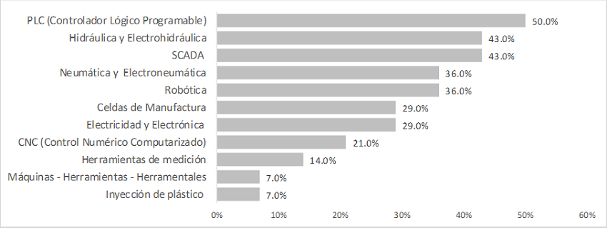 Porcentaje de empresas relacionadas con la industria automotriz en disposición de realizar convenios de colaboración en capacitación según tipo de tecnologías dominantes en el sector