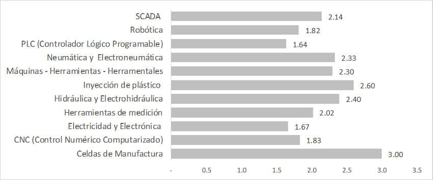 Obsolescencia de las tecnologías disponibles en las instituciones de educación superior relacionadas con la industria automotriz en la zona metropolitana de San Luis Potosí, según tipo de tecnología