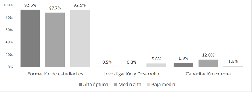 Tiempo de uso de las tecnologías disponibles en las instituciones de educación superior relacionadas con la industria automotriz, según tipo de uso y nivel de especialización de las tecnologías (porcentajes de uso)