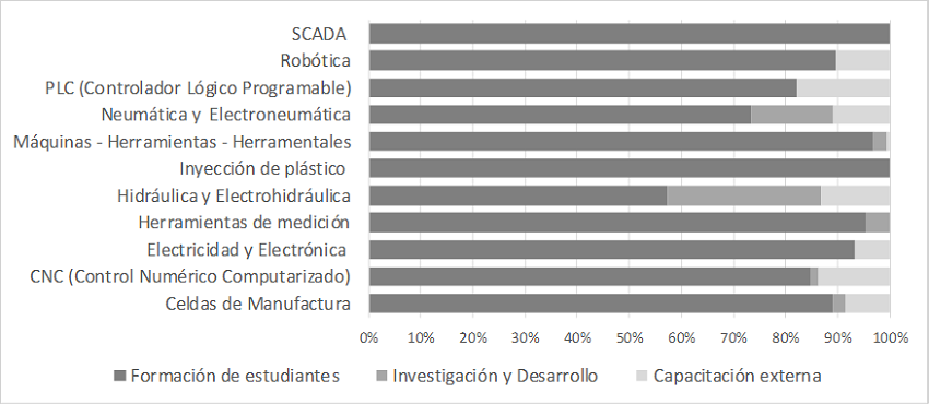 Tecnologías según su tipo, relacionadas con la industria automotriz en las instituciones de educación superior según su uso (cifras en porcentajes)