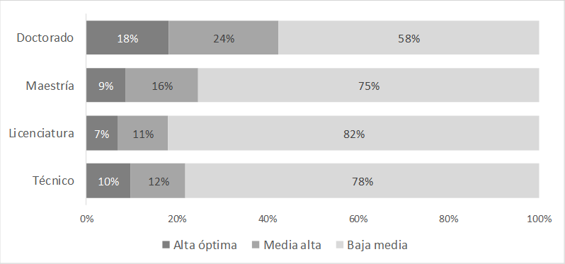 Formación profesional del personal docente en instituciones de educación superior públicas de la zona metropolitana de San Luis Potosí responsable del uso de tecnologías relacionadas con la industria automotriz, según uso de tecnologías por su nivel de especialización