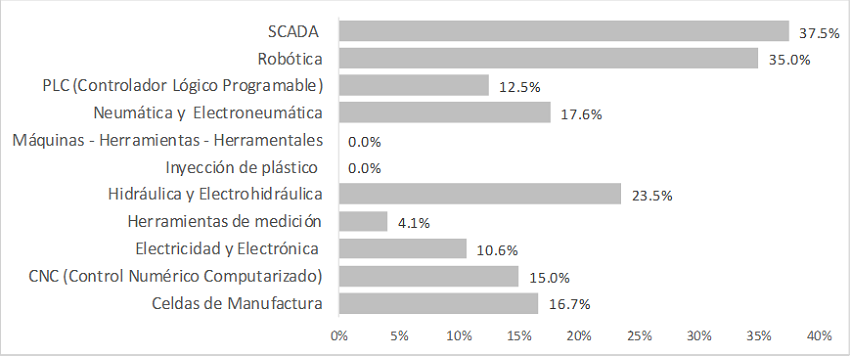 Docentes certificados en tecnologías relacionadas con la industria automotriz, y que están en instituciones de educación superior públicas de la zona metropolitana de San Luis Potosí, según tipo de tecnologías (participación porcentual para cada tipo de tecnología)