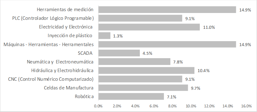 Capacitación recibida (en porcentajes) en tecnologías en empresas relacionadas con la industria automotriz