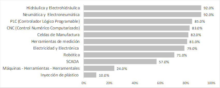 Nivel de importancia en capacitación según tipo de tecnologías en empresas relacionadas con la industria automotriz (porcentajes en categorías de muy alta y alta importancia)