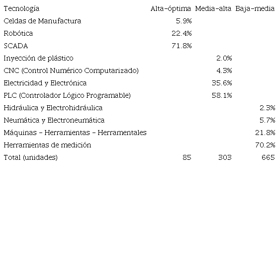Concentración de tecnologías (en porcentajes) según nivel tecnológico, en instituciones de educación superior públicas de la zona metropolitana de San Luis Potosí.