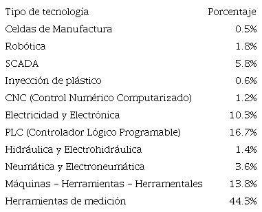 Concentración de tecnologías según su tipo, disponibles en instituciones públicas de educación superior relacionadas con la industria automotriz (en porcentajes)