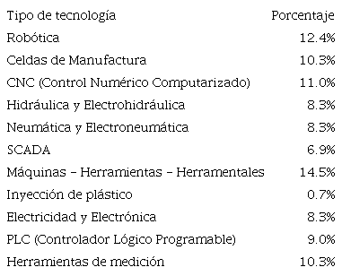 Concentración de tecnologías según su tipo, disponibles en empresas relacionadas con la industria automotriz (datos en porcentajes)
