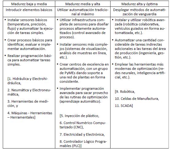 Tipo de tecnologías según características y nivel de madurez tecnológica