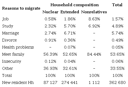 Reasons for children’s migration