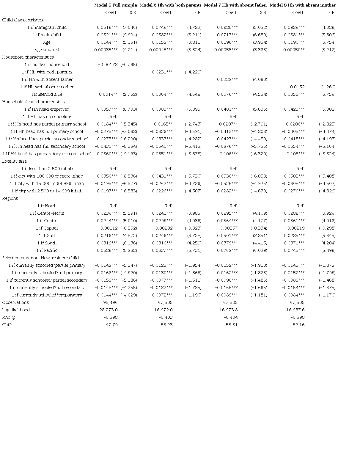 Recursive bivariate probit model analysis of the decision to participate in child labour (marginal effects)