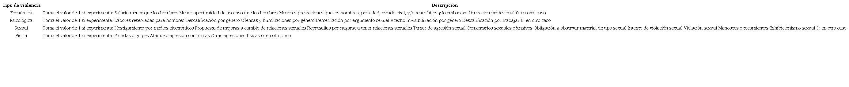 Determinantes de los tipos de violencia laboral