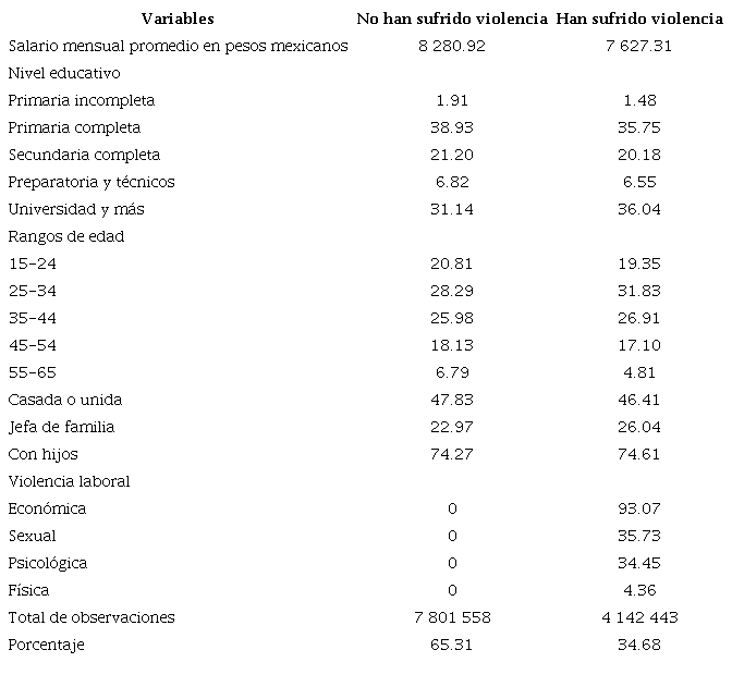 Distribución porcentual de características promedio de mujeres que han sufrido violencia y no han sufrido violencia. México. 2016.