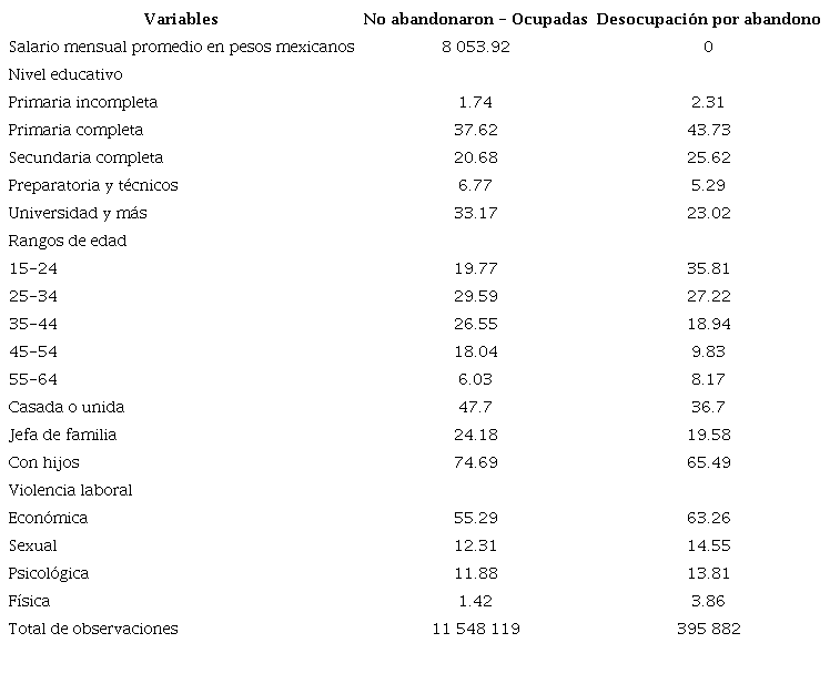 Distribución porcentual de características promedio de mujeres ocupadas y desocupadas (por abandono). México. 2016.