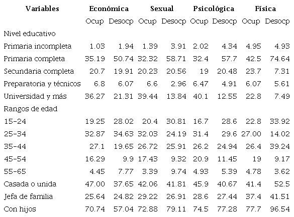 Distribución porcentual de ocupación y abandono de mercado laboral de mujeres, según sus características promedio que sufrieron algún tipo de violencia laboral. México. 2016.