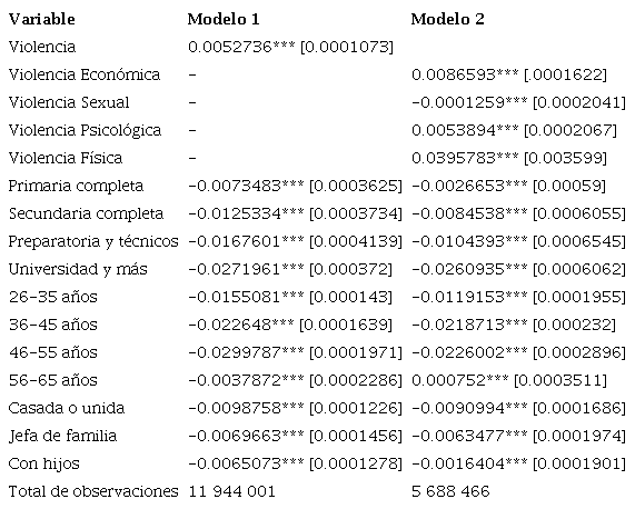 Probabilidad de abandono del mercado laboral por violencia. México 2016.