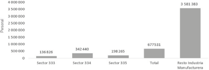 Personal ocupado en los sectores 333, 334 y 335, mayo de 2023