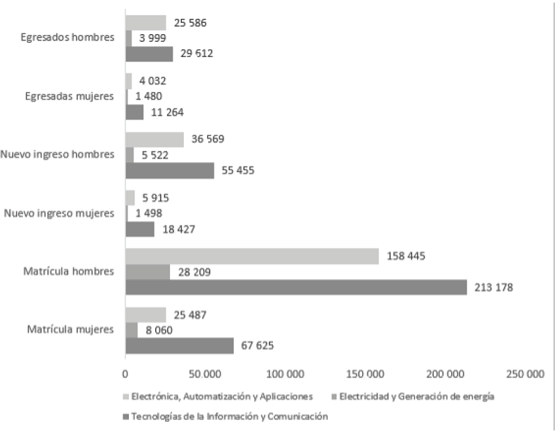 Total de estudiantes matriculados, egresados y de nuevo ingreso de los campos de estudio seleccionados.